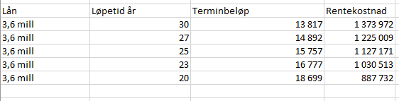 Regneeksempel på hvordan et lån forandrer seg om man velger lang eller kort nedbetaling.