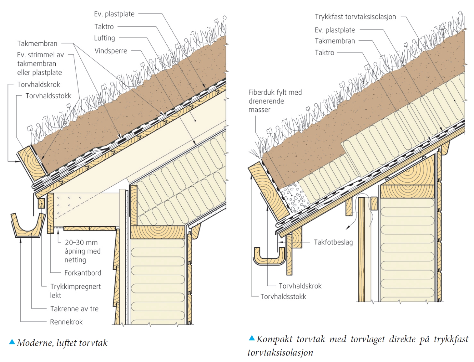 Luftet torvtak, og kompakt torvtak. Illustrasjon Sintef Byggforsk