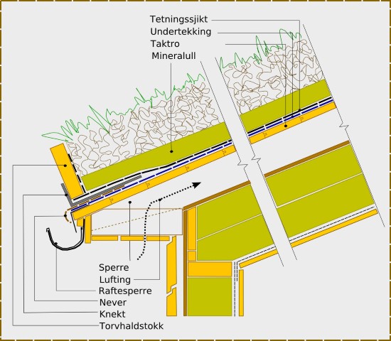 Illustrasjon av luftet torvtak i moderne bindingsverkhus. Illustrasjon Frode Inge Helland / Wikipedia.