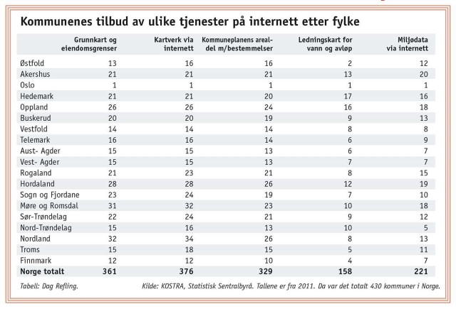 Tabell fra Kostra, SSB