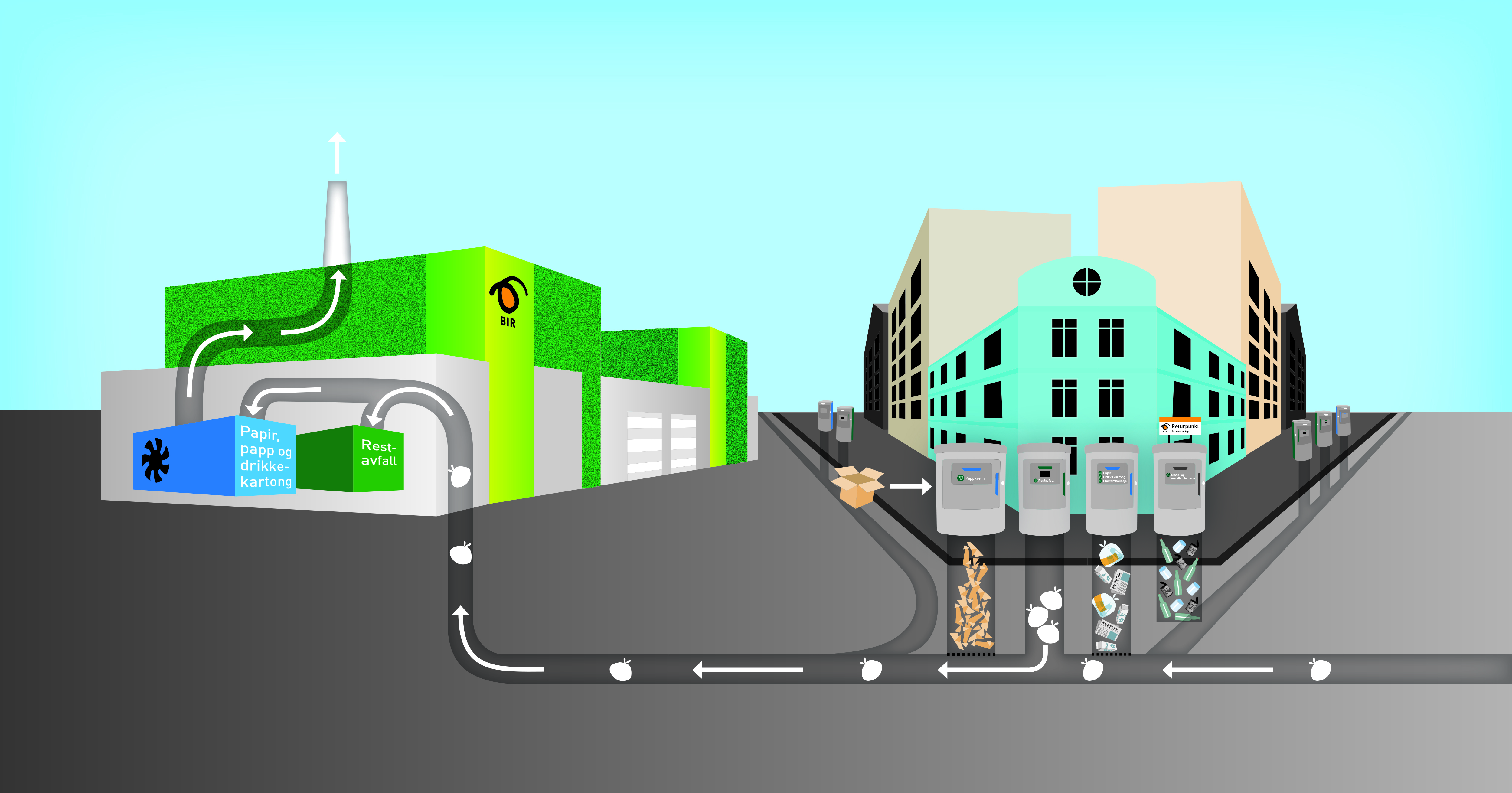 1 På sentrale steder i byen er det punkter med flere søppelnedkast.  2 Papp, papir og drikkekartonger skal i ett nedløp. Plast skal i klare poser i samme nedløp. Restavfallet kasters for seg. Glass og metall har også egne nedkast. 3 Når en underjordisk oppsamlingstank er full, suges avfallet i rør gjennom byen til terminalen i Jekteviken. Søppelposene holder en fart på ca. 35 km/t. 3 På den helautomatiske terminalen i Jekteviken fordeles avfallet ved hjelp av en rørveksler slik at det kommer på riktig sted. Farten bremses, søppelet faller ned og presses så inn i en container. 4 Containerne hentes av biler og kjøres til materialgjenvinning eller forbrenning utenfor bykjernen.